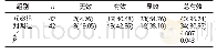 表1 两组止血效果比较[例（%）]