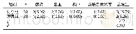表3 两组术后并发症发生情况对比[例（%）]