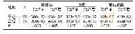 《表2 两组治疗前后儿童感觉统合能力发展评定量表评分对比（分，±s)》