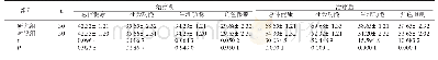 表3 两组SF-36评分比较（分，±s)