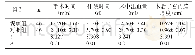 表2 两组临床相关指标比较（±s)