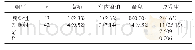 表3 两组新生儿不良结局发生率比较[例(%)]