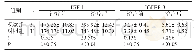 《表2 两组治疗前后血清IGF-1、IGFBP-3水平对比（ng/ml,±s)》