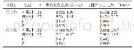 表1 两组治疗前后癫痫发作次数、大脑异常放电数目比较（±s)