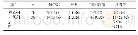 表2 两组并发症发生情况比较[例（%）]