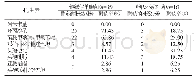 《表2 革兰阴性菌主要病原菌耐药性结果》