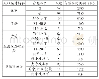 《表1 被调查对象的总体特征》