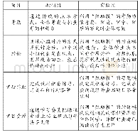 《表1 实验组与控制组课程教学介绍》