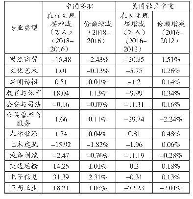 《表2 中美高职专业类在校生规模与比重变动比较》