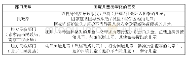 表2：中央和地方民政部门对困境儿童的类型化界定