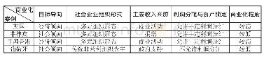 表5：典型国家（地区）社会企业商业化程度