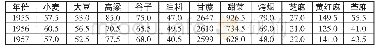 《表1:1955-1957年主要农作物的亩产量》