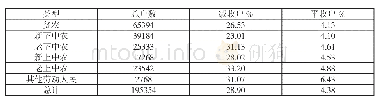 表3:1956年除地主富农外农户收入情况统计
