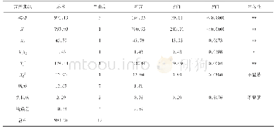 《表8 Y4的回归模型方差分析》