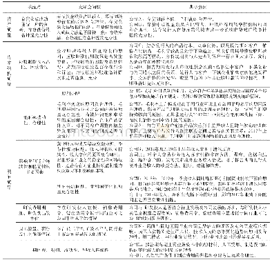 表6 企业IPO审核关注的一般问题：财务会计问题