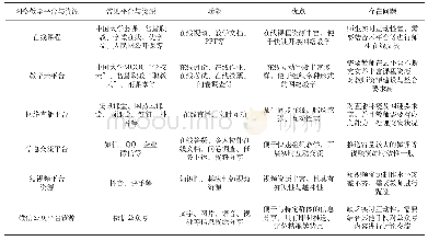 《表1 常见网络教学平台与资源对比》