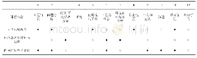 《表3 专业实训相关课程及能力达成矩阵》