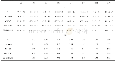 表2 奶酪在5℃下储存周期内的颜色变化