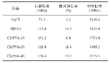 表1 纯CS、纯PVA和CS/PVA复合膜的机械性能