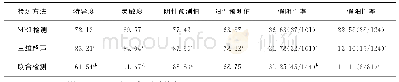 《表4 MRI、三维超声和联合检测对胎盘植入诊断价值状况对比 (%)》