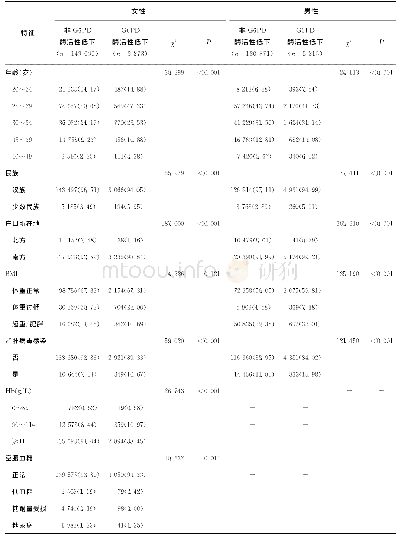 表1 各基线特征在不同G6PD酶活性组间的比较[n (%) ]