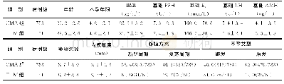 《表3&lt;35岁患者的一般情况[ (±s) , %]》