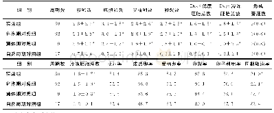 《表2 实验组和对照组患者IVF/ICSI促排卵结局[ (±s) , M (P25, P75) ]]》