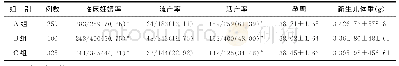 《表2 三组患者临床结局和新生儿结局比较[（±s) , n（%）]》