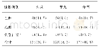 《表2 单侧性腺的类别及侧别分布[N=434,n(%)]》