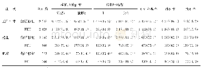 表3 不同BMI水平组患者移植胚胎情况及妊娠结局比较[M(IQR),n(%)]
