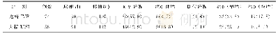 表2 赠精IVF和夫精ICSI治疗转归[n(%)]