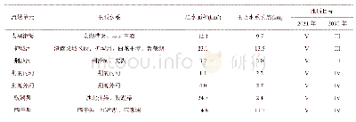 《表1.荆州城区小流域单元水系特征》