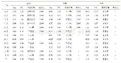 表3.岗拖、巴塘、石鼓水文站径流趋势检验结果