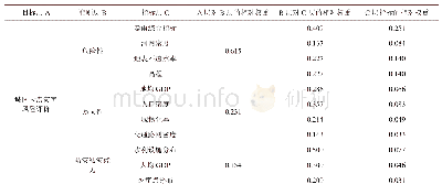 表3.内涝灾害风险评价指标权重