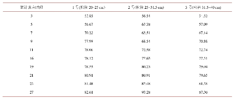 《表4.第二阶段不同反应时间COD去除效果表》