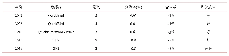 表1.卫星影像数据详情表