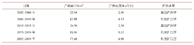 表2.2002～2019年各时间段扩张强度指数