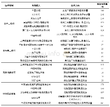 表5 全球龙头企业中国专利技术布局列表 (申请量/件)