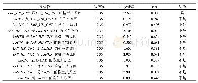 《表4 格兰杰因果关系检验结果》