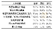 《表2 入会动机：日本银发人才中心给中国老年人再就业的启示》