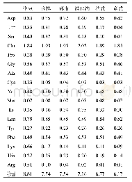 表8 云南保山铁皮卡各烘焙度氨基酸含量测定（g/100g)