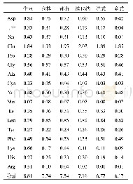 《表8 云南保山铁皮卡各烘焙度氨基酸含量测定（g/100g)》