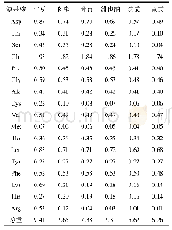 表1 1 埃塞俄比亚耶加雪咖各烘焙度氨基酸含量测定（g/100g)
