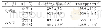 《表1 两组患者血小板最大聚集率及TXB2水平比较》