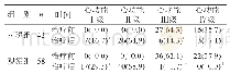 《表1 两组患者治疗前后心功能分级比较》