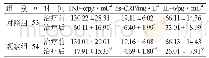《表3 两组患儿各项炎性因子水平变化比较》