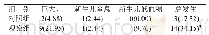 《表2 两组新生儿并发症发生情况比较[n=41, n (%) ]》