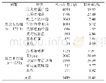 《表1 菌群检出结果：临床微生物检验及细菌耐药性的监测分析》