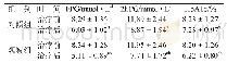《表1 两组治疗前后血糖水平比较 (n=43, )》