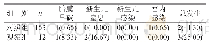 《表3 两组孕妇不良妊娠结局发生率比较》